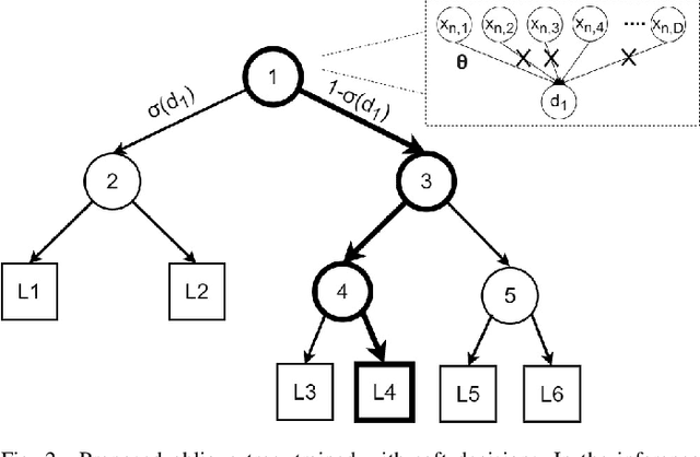 Figure 3 for ResOT: Resource-Efficient Oblique Trees for Neural Signal Classification