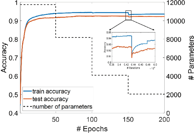Figure 4 for ResOT: Resource-Efficient Oblique Trees for Neural Signal Classification
