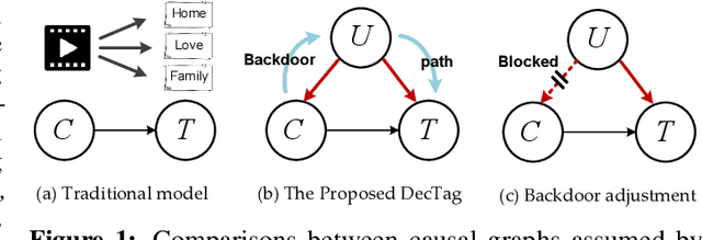 Figure 1 for Deep Deconfounded Content-based Tag Recommendation for UGC with Causal Intervention
