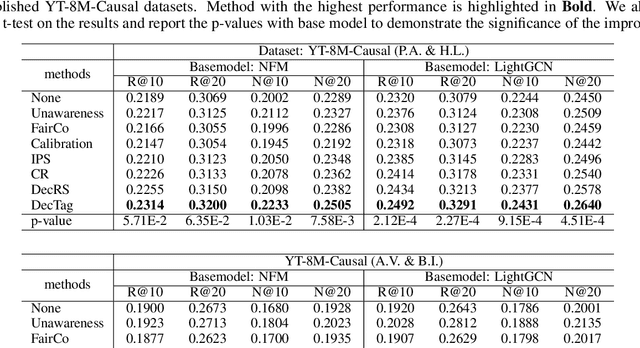 Figure 4 for Deep Deconfounded Content-based Tag Recommendation for UGC with Causal Intervention