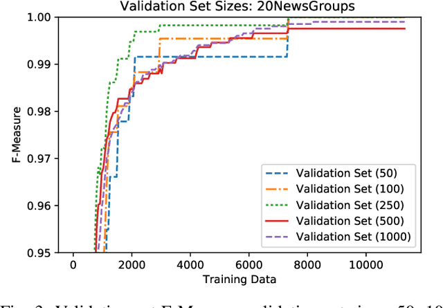 Figure 3 for The Use of Unlabeled Data versus Labeled Data for Stopping Active Learning for Text Classification