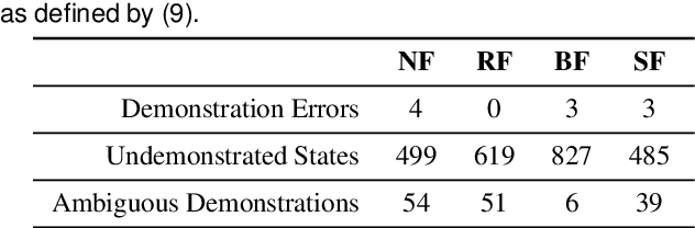 Figure 2 for Quantifying Teaching Behaviour in Robot Learning from Demonstration