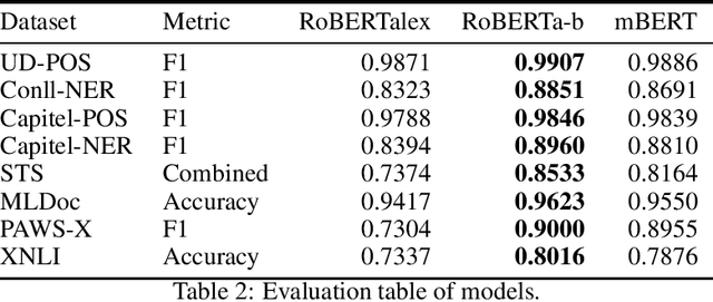 Figure 2 for Spanish Legalese Language Model and Corpora