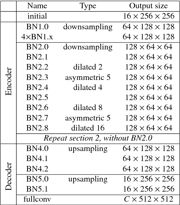 Figure 2 for PDNet: Semantic Segmentation integrated with a Primal-Dual Network for Document binarization