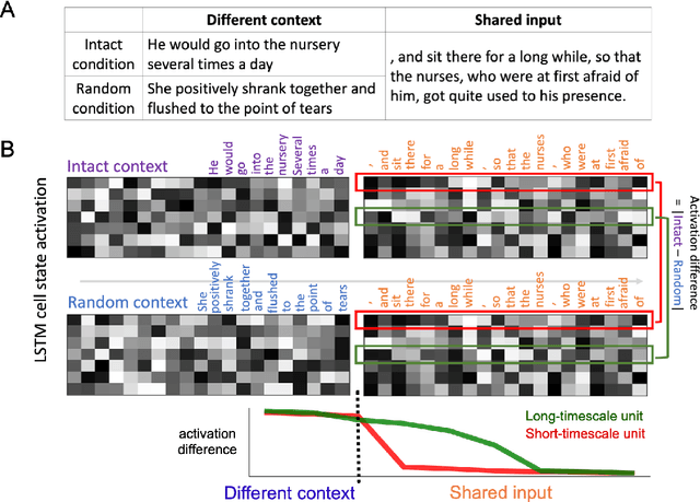 Figure 1 for Mapping the Timescale Organization of Neural Language Models
