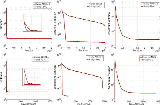 Figure 3 for Sparse hierarchical interaction learning with epigraphical projection