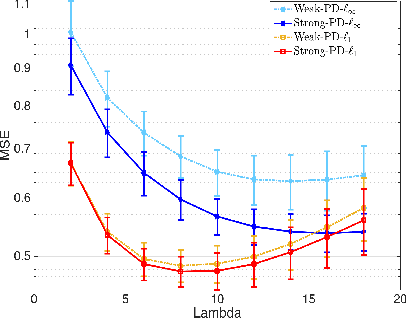 Figure 4 for Sparse hierarchical interaction learning with epigraphical projection