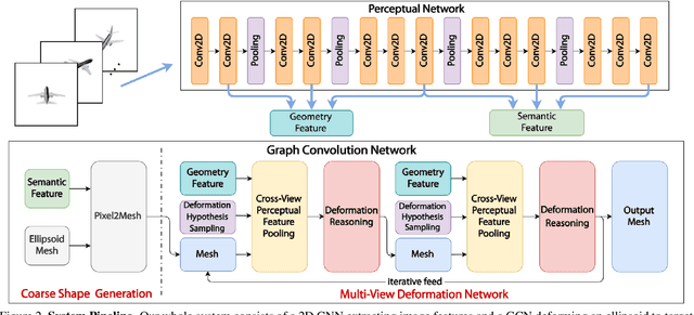 Figure 3 for Pixel2Mesh++: Multi-View 3D Mesh Generation via Deformation