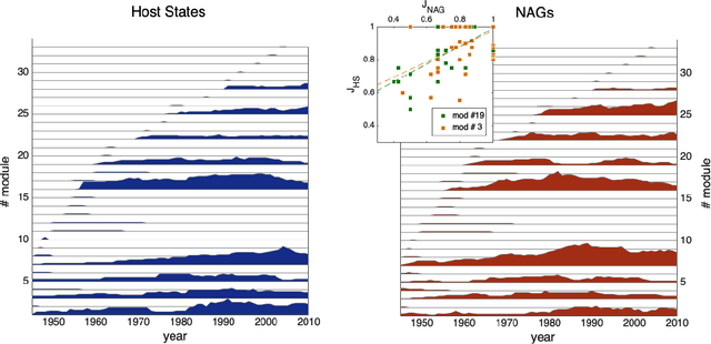 Figure 4 for Quantifying the Global Support Network for Non-State Armed Groups (NAGs)