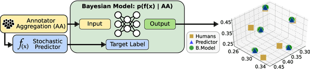 Figure 1 for A Bayesian Evaluation Framework for Ground Truth-Free Visual Recognition Tasks