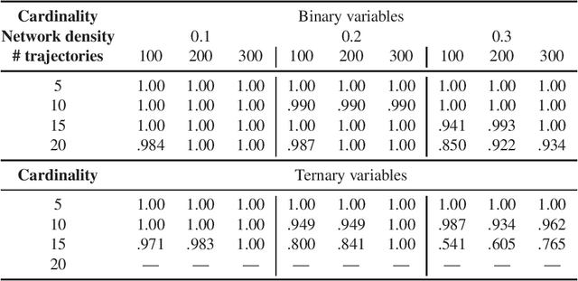 Figure 1 for Constraint-Based Learning for Continuous-Time Bayesian Networks