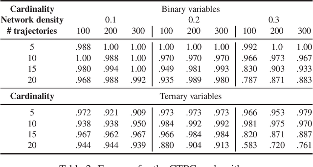 Figure 2 for Constraint-Based Learning for Continuous-Time Bayesian Networks