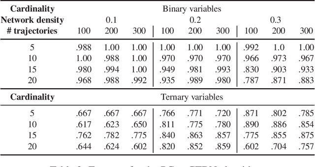 Figure 3 for Constraint-Based Learning for Continuous-Time Bayesian Networks
