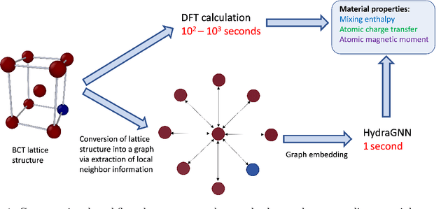 Figure 1 for Multi-task graph neural networks for simultaneous prediction of global and atomic properties in ferromagnetic systems