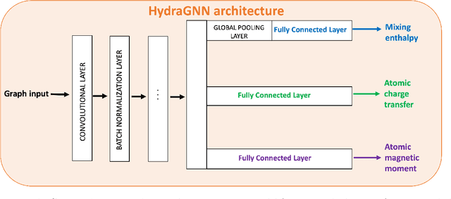 Figure 3 for Multi-task graph neural networks for simultaneous prediction of global and atomic properties in ferromagnetic systems