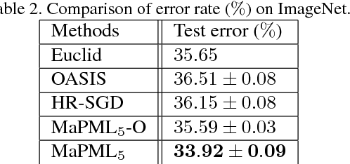 Figure 4 for Large-scale Distance Metric Learning with Uncertainty