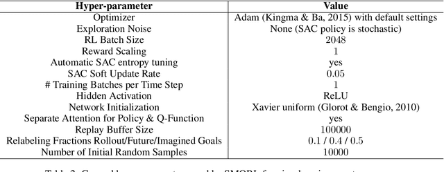 Figure 4 for Self-supervised Visual Reinforcement Learning with Object-centric Representations