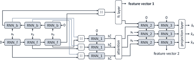 Figure 3 for A Novel Fusion of Attention and Sequence to Sequence Autoencoders to Predict Sleepiness From Speech