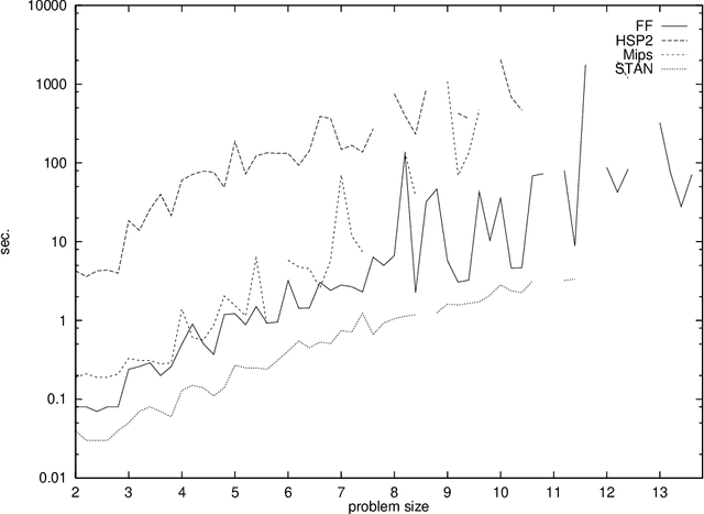 Figure 1 for The FF Planning System: Fast Plan Generation Through Heuristic Search