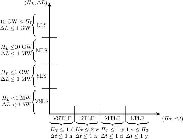 Figure 3 for Classification of load forecasting studies by forecasting problem to select load forecasting techniques and methodologies