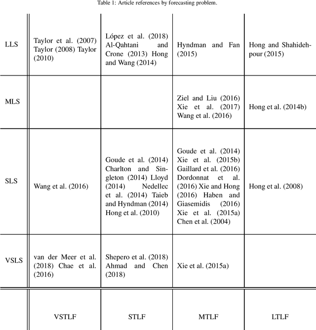 Figure 2 for Classification of load forecasting studies by forecasting problem to select load forecasting techniques and methodologies
