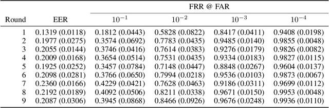 Figure 3 for Eye Know You Too: A DenseNet Architecture for End-to-end Biometric Authentication via Eye Movements