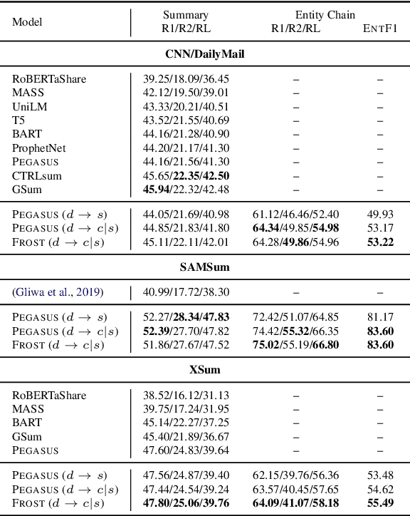 Figure 4 for Planning with Entity Chains for Abstractive Summarization