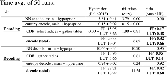 Figure 2 for End-to-end optimized image compression with competition of prior distributions