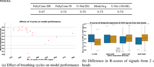 Figure 2 for Learning to estimate a surrogate respiratory signal from cardiac motion by signal-to-signal translation
