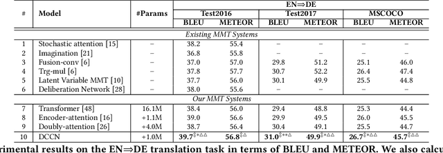 Figure 2 for Dynamic Context-guided Capsule Network for Multimodal Machine Translation