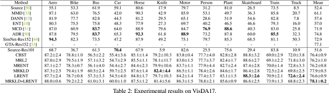 Figure 3 for Confidence Regularized Self-Training