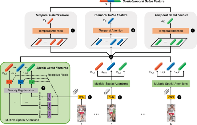 Figure 3 for Diversity Regularized Spatiotemporal Attention for Video-based Person Re-identification