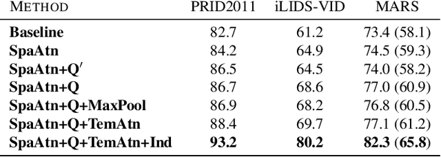 Figure 2 for Diversity Regularized Spatiotemporal Attention for Video-based Person Re-identification