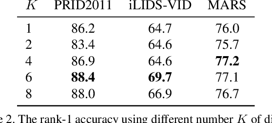 Figure 4 for Diversity Regularized Spatiotemporal Attention for Video-based Person Re-identification