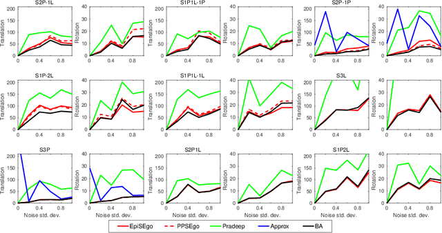 Figure 4 for Stereo relative pose from line and point feature triplets