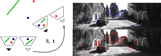 Figure 1 for Stereo relative pose from line and point feature triplets