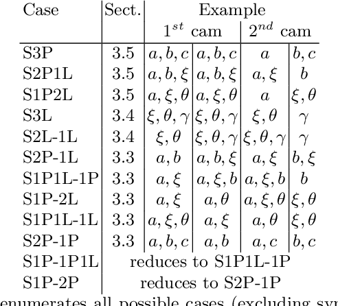 Figure 2 for Stereo relative pose from line and point feature triplets