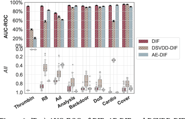 Figure 3 for Deep Isolation Forest for Anomaly Detection