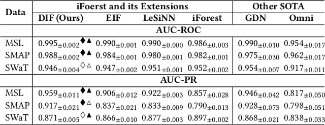 Figure 4 for Deep Isolation Forest for Anomaly Detection