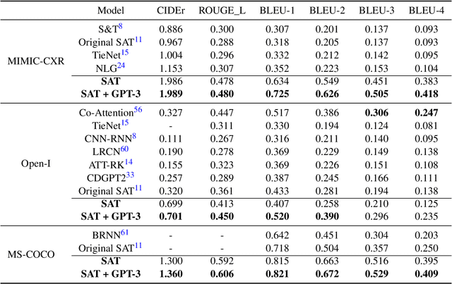 Figure 2 for Medical Image Captioning via Generative Pretrained Transformers