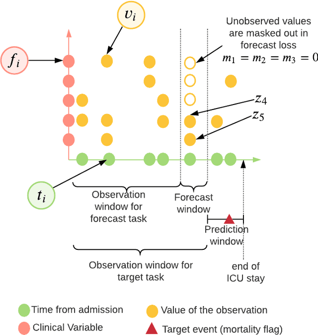 Figure 3 for Self-supervised Transformer for Multivariate Clinical Time-Series with Missing Values