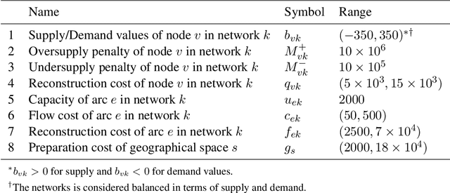 Figure 2 for Deep Learning-based Resource Allocation for Infrastructure Resilience