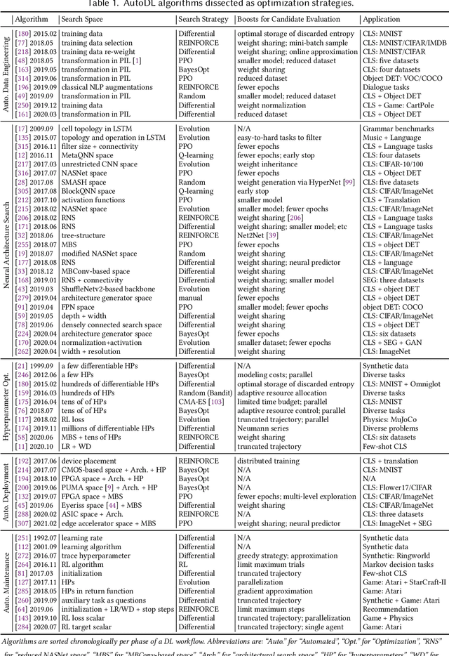 Figure 2 for Automated Deep Learning: Neural Architecture Search Is Not the End