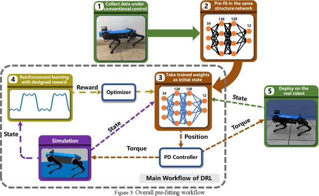 Figure 4 for Bound Controller for a Quadruped Robot using Pre-Fitting Deep Reinforcement Learning