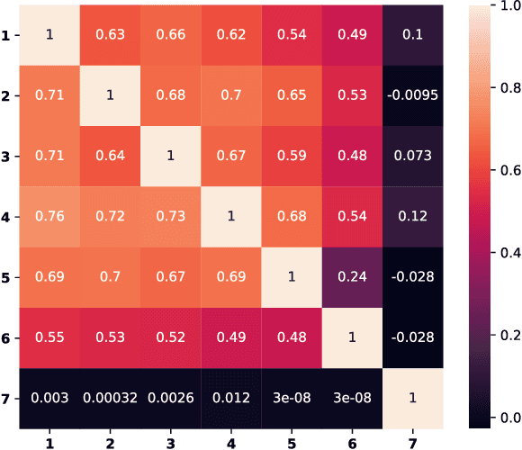 Figure 4 for Does the brain represent words? An evaluation of brain decoding studies of language understanding