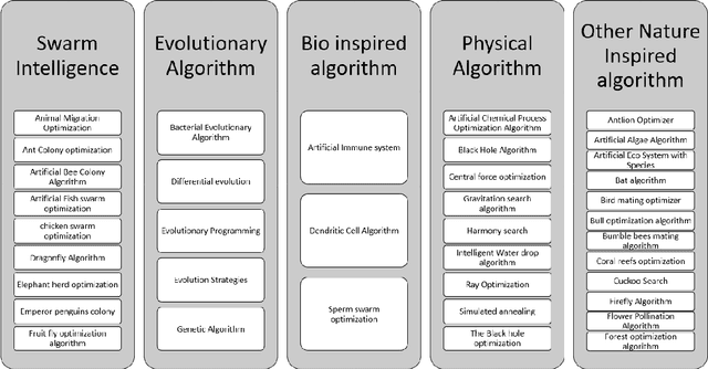 Figure 2 for Mapping of Real World Problems to Nature Inspired Algorithm using Goal based Classification and TRIZ