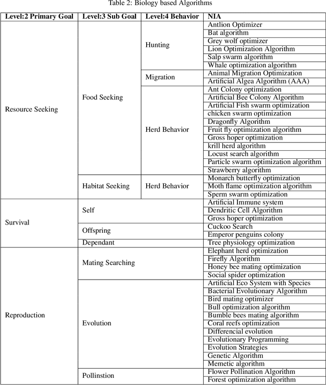 Figure 4 for Mapping of Real World Problems to Nature Inspired Algorithm using Goal based Classification and TRIZ