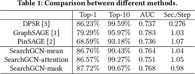 Figure 2 for SearchGCN: Powering Embedding Retrieval by Graph Convolution Networks for E-Commerce Search