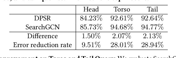 Figure 3 for SearchGCN: Powering Embedding Retrieval by Graph Convolution Networks for E-Commerce Search