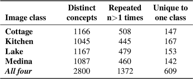 Figure 2 for Toward a Visual Concept Vocabulary for GAN Latent Space
